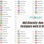 NHS Diversity: How many foreigners work in the NHS?